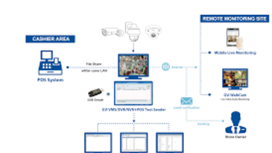 Geovision POS Text Sender 2 port Rasprodaja Geovision POS Text Sender 2 port Rasprodaja