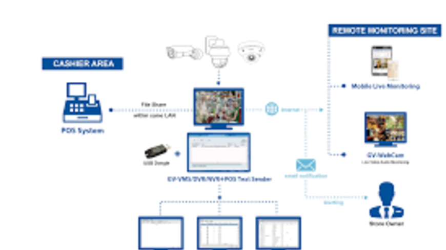 Geovision POS Text Sender 2 port