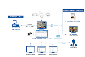 Geovision POS Text Sender 2 port